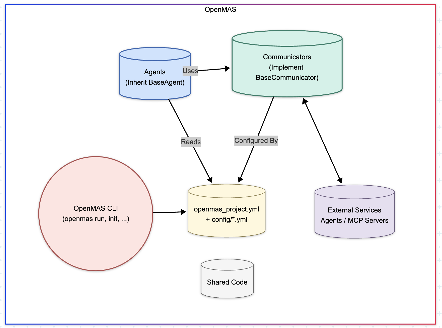 OpenMAS Architecture Diagram